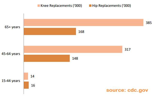 Chart of the average age of hip and knee replacement in the US