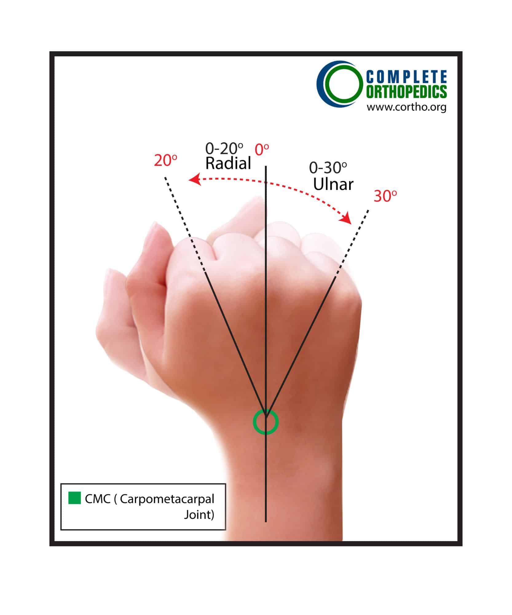 Figure : Mouvement latéral du poignet